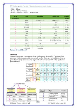 SFP : Etude et supervision d’une chaine d’alimentation four par des carreaux de céramique
Réalisé par :Mohsen Sadok (L3 AII) ISET RADES : département GE
73
- 8 bits = 1 byte
- 16 bits = 2 byte = 1 Word
- 32 bits = 4 byte = 2 Word = 1 double word
Type
symbolique
Type Valeur min Valeur max Mémoire
requise
bo BOOL FALSE ou « 0 » TRUE ou « 1 » 1/8 bit
by BYTE 0 255 8 bit
wo WORD 0 65535 16 bits
dw DWORD 0 4294967295 32 bits
si SINT -128 127 8 bits
us USINT 0 255 8 bits
in INT -32768 32767 16 bits
ui UINT 0 65535 16 bits
re REAL ~ -3.402823 x 1038 ~ 3.402823 x 1038 32 bits
ti TIME T#0ms T#71582m47s295ms 32 bits
ch CHAR -128 127 8 bits
tr TIMER Temporisation
cr COUNTER Compteur
Tableau 15:variables API
Adressage:
Avant de commencer à programmer, il est très important de connaître l’adressage d’un
automate. L’adressage permet de connaître le nombre d’entrées / sorties à disposition, le
genre d’entrée (rapide ou standard), le genre de byte, entier ou double entier que l’on va
pouvoir former
 
