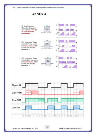 SFP : Etude et supervision d’une chaine d’alimentation four par des carreaux de céramique
Réalisé par :Mohsen Sadok (L3 AII) ISET RADES : département GE
78
ANNEX 4
 