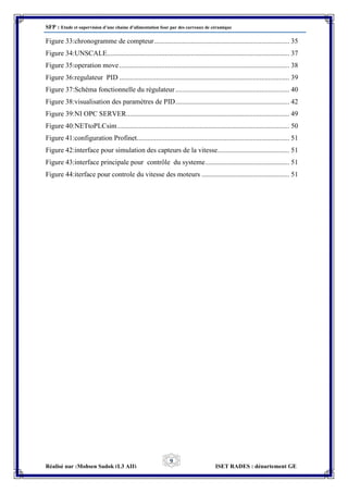 SFP : Etude et supervision d’une chaine d’alimentation four par des carreaux de céramique
Réalisé par :Mohsen Sadok (L3 AII) ISET RADES : département GE
9
Figure 33:chronogramme de compteur............................................................................. 35
Figure 34:UNSCALE........................................................................................................ 37
Figure 35:operation move................................................................................................. 38
Figure 36:regulateur PID ................................................................................................. 39
Figure 37:Schéma fonctionnelle du régulateur................................................................. 40
Figure 38:visualisation des paramètres de PID................................................................. 42
Figure 39:NI OPC SERVER............................................................................................. 49
Figure 40:NETtoPLCsim.................................................................................................. 50
Figure 41:configuration Profinet....................................................................................... 51
Figure 42:interface pour simulation des capteurs de la vitesse......................................... 51
Figure 43:interface principale pour contrôle du systeme................................................ 51
Figure 44:iterface pour controle du vitesse des moteurs .................................................. 51
 