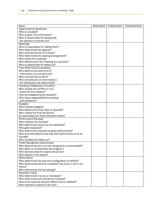 10 Experiential Learning for Servant Leadership - Page
Issue Dependent Independent Interdependent
Organizational Decisions:
Who is included?
Who is given the information?
Who is responsible for seeing that
the decision is carried out?
Meetings:
Who is responsible for calling them?
Who determines the agenda?
Who controls the list of invitees?
Who determines the seating arrangement?
Who chairs the meeting?
Who determines if the meeting is a success?
Who is responsible for follow-up?
Inter-office Communications:
Who determines what kind of
information is to be sent out?
Who controls the content?
Who controls and on what basis is
the distribution list determined?
Handling of Mistakes or Conflict:
Who causes the conflict or is to
blame for the mistake?
How are disagreements resolved?
Who takes responsibility for dealing
with problems?
Budgets:
Who creates budgets?
Who determines what input is required?
Who makes the final decisions?
On what basis are those decisions made?
Performance Reviews:
Who initiates the process?
Who determines what is to be evaluated?
Who gets evaluated?
Who determines rewards for good performance?
Who and what determines how poor performance is to be
handled
Who handles the follow-up?
Public Recognition Ceremonies:
Who determines who is to be recognized or commended?
Who plans or orchestrates the program?
Who decides what the award should be?
Who shares in the award?
Office Décor:
Who determines the size and configuration of offices?
Who determines what an employee may have in his or her
office?
Who determines the furnishings?
Business Travel:
Who determines if a trip is necessary?
Who determines who should be included?
How is the expense account determined or allotted?
Who receives a report on the trip?
 