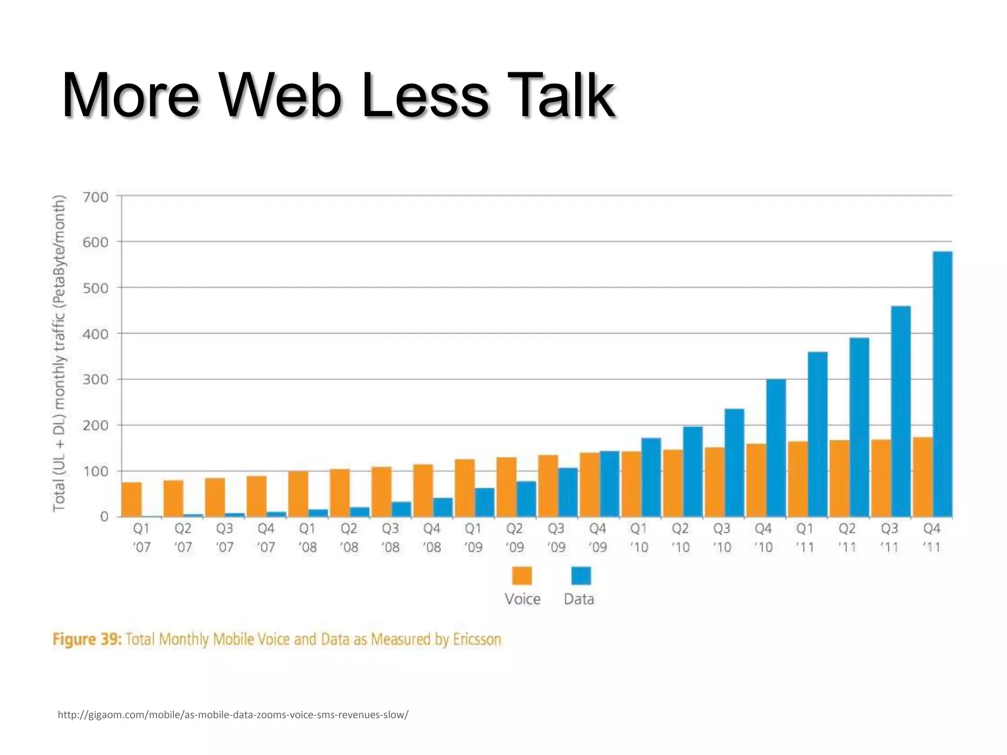 More Web Less Talk




http://gigaom.com/mobile/as-mobile-data-zooms-voice-sms-revenues-slow/
 
