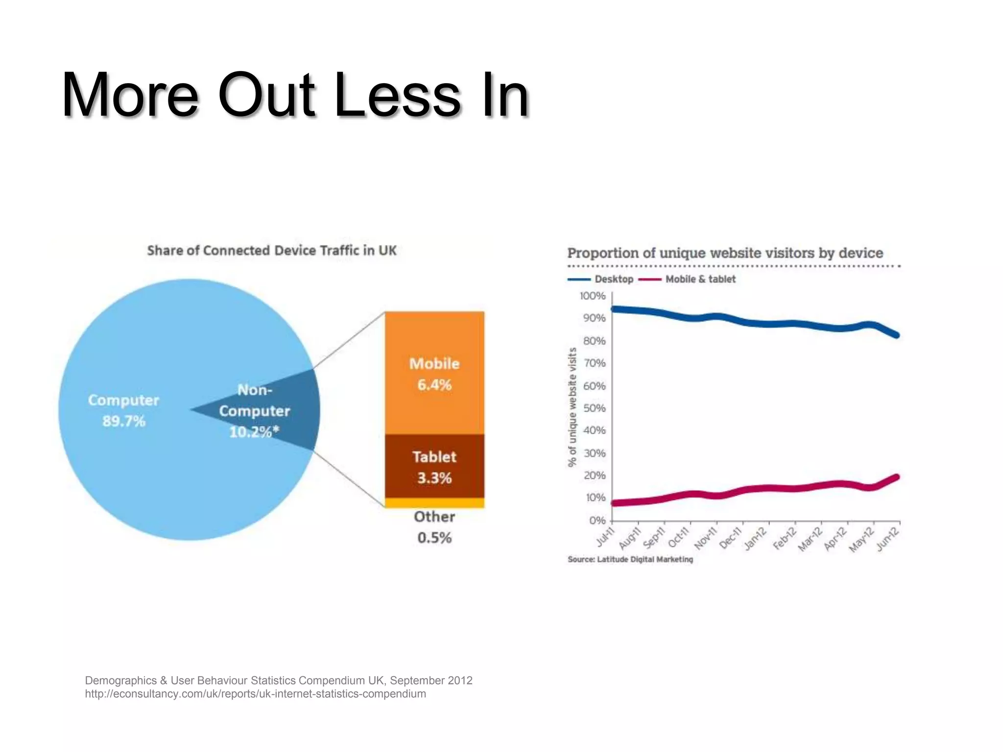 More Out Less In




Demographics & User Behaviour Statistics Compendium UK, September 2012
http://econsultancy.com/uk/reports/uk-internet-statistics-compendium
 