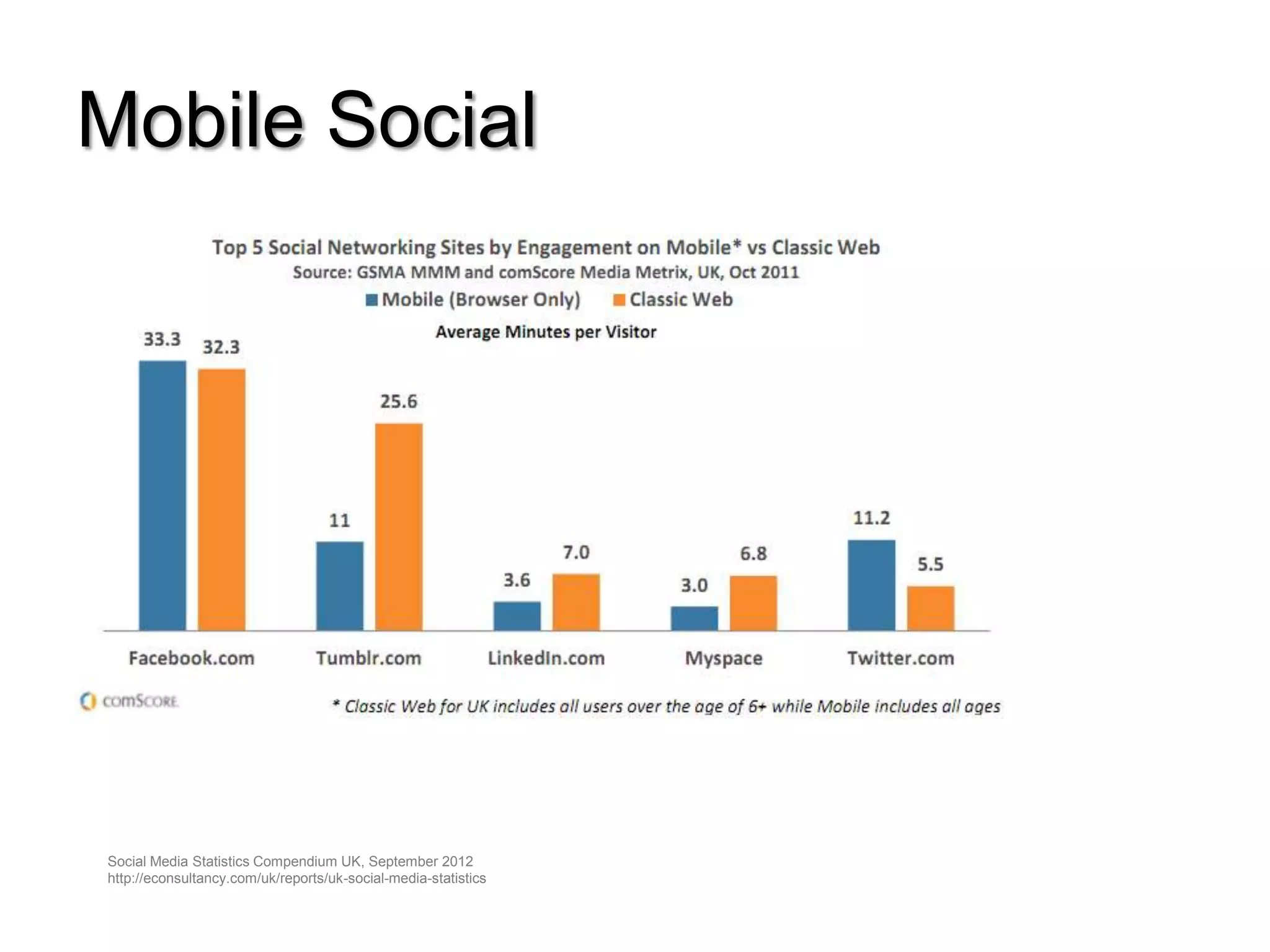 Mobile Social




Social Media Statistics Compendium UK, September 2012
http://econsultancy.com/uk/reports/uk-social-media-statistics
 