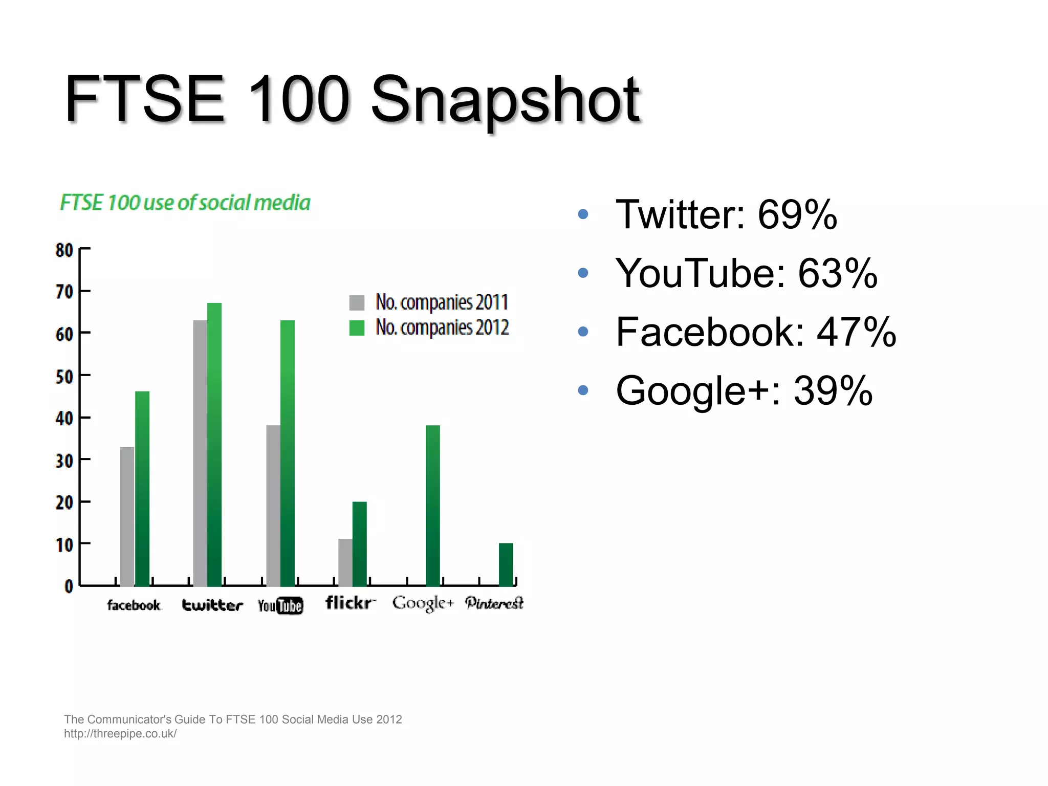 FTSE 100 Snapshot
                                                             •   Twitter: 69%
                                                             •   YouTube: 63%
                                                             •   Facebook: 47%
                                                             •   Google+: 39%




The Communicator's Guide To FTSE 100 Social Media Use 2012
http://threepipe.co.uk/
 