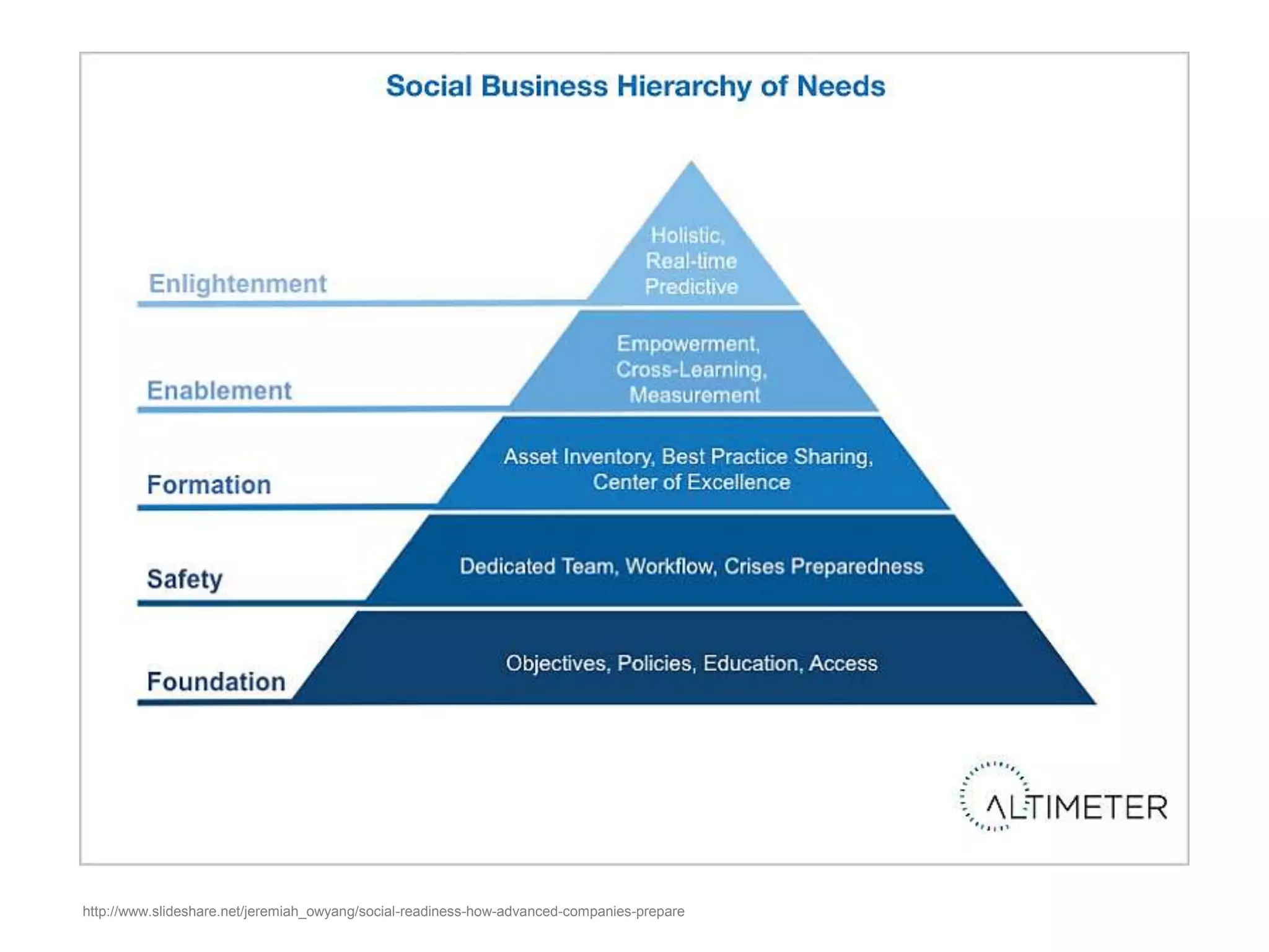 http://www.slideshare.net/jeremiah_owyang/social-readiness-how-advanced-companies-prepare
 