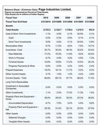 Financial Statement AnalysesFinancial Statement AnalysesBalance Sheet - Common Size
  Balance Sheet - (Common Size): Page                        Industries Limited.
  Figures are expressed as Percent of Total Assets.
  Total Assets are in millions of Indian Rupees.
    Fiscal Year                                          2010           2009           2008      2007      2006
    Fiscal Year End Date                              3/31/2010 3/31/2009 3/31/2008 3/31/2007 3/31/2006
    Assets
    Total Assets                                         2,723.2        2,122.7        1,738.4   1,210.5    453.8
    Cash & Short Term Investments                           1.1%            4.9%         0.1%     24.9%     0.1%
        Cash                                                0.5%            0.3%         0.0%      0.1%     0.1%
        Short Term Investments                              0.6%            4.6%         0.1%     24.9%     0.0%
    Receivables (Net)                                       9.7%          11.5%          8.2%      7.0%    14.7%
    Inventories -Total                                    34.7%           32.0%         36.3%     33.6%    53.5%
        Raw Materials                                     17.2%           10.3%         11.6%      9.2%    23.5%
        Work in Process                                     6.7%            4.9%         4.2%      4.9%     7.3%
        Finished Goods                                    10.8%           16.8%         17.2%     15.6%    20.3%
        Progress Payments & Other                           0.0%            0.0%         3.3%      3.9%     2.4%
    Prepaid Expenses                                      19.4%           16.1%         11.7%      0.2%     0.2%
    Other Current Assets                                    3.7%            1.6%         1.4%      2.4%     2.9%
    Current Assets - Total                                68.6%           66.1%         57.7%     68.2%    71.4%
    Long Term Receivables
    Investment in Associated
                                                            0.0%            0.0%         0.0%      0.0%     0.0%
    Companies
    Other Investments                                       1.1%            2.5%        17.2%     11.3%     1.5%
    Property Plant and Equipment -
                                                          39.0%           38.5%         30.5%     25.3%    36.6%
    Gross
        Accumulated Depreciation                            8.7%            7.0%         5.4%      4.8%     9.6%
      Property Plant and Equipment –
                                                          30.3%           31.5%         25.1%     20.5%    27.0%
    Net
    Other Assets                                            0.0%            0.0%         0.0%      0.0%     0.0%
        Deferred Charges                                    0.0%            0.0%         0.0%      0.0%     0.0%
        Tangible Other Assets                               0.0%            0.0%         0.0%      0.0%     0.0%
 
