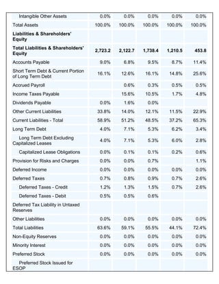 Intangible Other Assets            0.0%      0.0%      0.0%      0.0%     0.0%
Total Assets                        100.0%    100.0%    100.0%    100.0%    100.0%
Liabilities & Shareholders'
Equity
Total Liabilities & Shareholders'
                                    2,723.2   2,122.7   1,738.4   1,210.5    453.8
Equity
Accounts Payable                      9.0%      6.8%      9.5%      8.7%    11.4%
Short Term Debt & Current Portion
                                     16.1%     12.6%     16.1%     14.8%    25.6%
of Long Term Debt
Accrued Payroll                                 0.6%      0.3%      0.5%     0.5%
Income Taxes Payable                           15.6%     10.5%      1.7%     4.8%
Dividends Payable                     0.0%      1.6%      0.0%
Other Current Liabilities            33.8%     14.0%     12.1%     11.5%    22.9%
Current Liabilities - Total          58.9%     51.2%     48.5%     37.2%    65.3%
Long Term Debt                        4.0%      7.1%      5.3%      6.2%     3.4%
  Long Term Debt Excluding
                                      4.0%      7.1%      5.3%      6.0%     2.8%
Capitalized Leases
   Capitalized Lease Obligations      0.0%      0.1%      0.1%      0.2%     0.6%
Provision for Risks and Charges       0.0%      0.0%      0.7%               1.1%
Deferred Income                       0.0%      0.0%      0.0%      0.0%     0.0%
Deferred Taxes                        0.7%      0.8%      0.9%      0.7%     2.6%
   Deferred Taxes - Credit            1.2%      1.3%      1.5%      0.7%     2.6%
   Deferred Taxes - Debit             0.5%      0.5%      0.6%
Deferred Tax Liability in Untaxed
Reserves
Other Liabilities                     0.0%      0.0%      0.0%      0.0%     0.0%
Total Liabilities                    63.6%     59.1%     55.5%     44.1%    72.4%
Non-Equity Reserves                   0.0%      0.0%      0.0%      0.0%     0.0%
Minority Interest                     0.0%      0.0%      0.0%      0.0%     0.0%
Preferred Stock                       0.0%      0.0%      0.0%      0.0%     0.0%
  Preferred Stock Issued for
ESOP
 