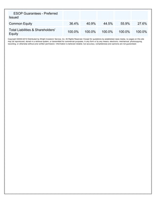 ESOP Guarantees - Preferred
 Issued
 Common Equity                                                         36.4%               40.9%               44.5%               55.9%               27.6%
 Total Liabilities & Shareholders'
                                                                     100.0%              100.0%              100.0%              100.0%              100.0%
 Equity
Copyright ©2000-2010 Distributed by Wright Investors' Service, Inc. All Rights Reserved. Except for quotations by established news media, no pages on this site
may be reproduced, stored in a retrieval system, or transmitted for commercial purposes, in any form or by any means, electronic, mechanical, photocopying,
recording, or otherwise without prior written permission. Information is believed reliable, but accuracy, completeness and opinions are not guaranteed.
 