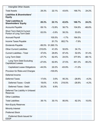 Intangible Other Assets
Total Assets                        28.3%     22.1%    43.6%    166.7%   24.2%
Liabilities & Shareholders'
Equity
Total Liabilities &
                                    28.3%     22.1%    43.6%    166.7%   24.2%
Shareholders' Equity
Accounts Payable                    69.1%     -12.8%   56.7%    104.8%   -66.6%
Short Term Debt & Current
                                    63.5%      -3.9%   56.3%     53.6%
Portion of Long Term Debt
Accrued Payroll                              105.5%     -1.7%   164.5%
Income Taxes Payable                          81.7%    802.7%    -7.9%
Dividends Payable                   -99.5% 51,585.1%
Other Current Liabilities           210.6%    41.0%    50.6%     34.1%
Current Liabilities - Total         47.6%     28.8%    87.4%     52.0%   91.4%
Long Term Debt                      -27.7%    62.4%    24.5%    377.8%   -88.1%
  Long Term Debt Excluding
                                    -27.6%    62.8%    27.5%    461.3%   -90.2%
Capitalized Leases
   Capitalized Lease Obligations    -44.5%    22.2%    -63.9%   -11.2%
Provision for Risks and Charges              -100.0%
Deferred Income
Deferred Taxes                      17.6%      3.0%    95.3%    -28.8%    -4.2%
   Deferred Taxes - Credit          18.6%      4.5%    218.5%   -28.8%    -4.2%
   Deferred Taxes - Debit           20.2%      6.9%
Deferred Tax Liability in Untaxed
Reserves
Other Liabilities
Total Liabilities                   38.1%     30.1%    80.9%     62.3%   10.0%
Non-Equity Reserves
Minority Interest
Preferred Stock
  Preferred Stock Issued for
ESOP
 
