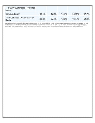 ESOP Guarantees - Preferred
 Issued
 Common Equity                                                     14.1%                12.2%               14.3%                440.9%                87.7%
 Total Liabilities & Shareholders'
                                                                   28.3%                22.1%               43.6%                166.7%                24.2%
 Equity
Copyright ©2000-2010 Distributed by Wright Investors' Service, Inc. All Rights Reserved. Except for quotations by established news media, no pages on this site
may be reproduced, stored in a retrieval system, or transmitted for commercial purposes, in any form or by any means, electronic, mechanical, photocopying,
recording, or otherwise without prior written permission. Information is believed reliable, but accuracy, completeness and opinions are not guaranteed.
 