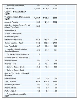 Intangible Other Assets              0.0       0.0     0.0
Total Assets                        1,649.7   1,178.2   809.9
Liabilities & Shareholders'
Equity
Total Liabilities & Shareholders'
                                    1,649.7   1,178.2   809.9
Equity
Accounts Payable                     142.6     124.6    118.2
Short Term Debt & Current Portion
                                     256.2
of Long Term Debt
Accrued Payroll
Income Taxes Payable
Dividends Payable
Other Current Liabilities            334.1     150.0     90.8
Current Liabilities - Total          856.2     566.3    371.6
Long Term Debt                        88.7      93.2     84.3
  Long Term Debt Excluding
                                      87.1      91.7     83.1
Capitalized Leases
   Capitalized Lease Obligations        1.6
Provision for Risks and Charges
Deferred Income                         0.0       0.0     0.0
Deferred Taxes                        14.6      13.1     11.8
   Deferred Taxes - Credit            21.5      17.3     13.8
   Deferred Taxes - Debit
Deferred Tax Liability in Untaxed
Reserves
Other Liabilities                       0.0       0.0     0.0
Total Liabilities                    962.8     675.9    471.0
Non-Equity Reserves                     0.0       0.0     0.0
Minority Interest                       0.0       0.0     0.0
Preferred Stock                         0.0       0.0     0.0
  Preferred Stock Issued for
ESOP
 