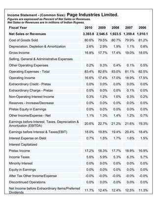 Financial Statement AnalysesIncome Statement - Common Size
  Income Statement - (Common Size): Page                      Industries Limited.
  Figures are expressed as Percent of Net Sales or Revenues.
  Net Sales or Revenues are in millions of Indian Rupees.
   Fiscal Year                                                  2010     2009    2008    2007    2006
   Net Sales or Revenues                                       3,393.8 2,546.5 1,923.5 1,359.4 1,010.1
   Cost of Goods Sold                                           80.6%    79.5%   80.7%   79.9%   81.2%
   Depreciation, Depletion & Amortization                        2.6%    2.9%    1.9%    1.1%    0.8%
   Gross Income                                                 16.8%    17.7%   17.4%   19.0%   18.0%
   Selling, General & Administrative Expenses
   Other Operating Expenses                                      0.2%    0.3%    0.4%    0.1%    0.5%
   Operating Expenses - Total                                   83.4%    82.6%   83.0%   81.1%   82.5%
   Operating Income                                             16.6%    17.4%   17.0%   18.9%   17.5%
   Extraordinary Credit - Pretax                                 0.0%    0.0%    0.0%    0.0%    0.0%
   Extraordinary Charge - Pretax                                 0.0%    0.0%    0.0%    0.1%    0.0%
   Non-Operating Interest Income                                 0.3%    1.2%    1.0%    0.3%    0.2%
   Reserves - Increase/Decrease                                  0.0%    0.0%    0.0%    0.0%    0.0%
   Pretax Equity in Earnings                                     0.0%    0.0%    0.0%    0.0%    0.0%
   Other Income/Expense - Net                                    1.1%    1.3%    1.4%    1.2%    0.7%
   Earnings before Interest, Taxes, Depreciation &
                                                                20.6%    22.7%   21.2%   21.6%   19.3%
   Amortization (EBITDA)
   Earnings before Interest & Taxes(EBIT)                       18.0%    19.8%   19.4%   20.4%   18.4%
   Interest Expense on Debt                                      0.7%    1.5%    1.7%    1.6%    1.5%
   Interest Capitalized
   Pretax Income                                                17.2%    18.3%   17.7%   18.9%   16.9%
   Income Taxes                                                  5.6%    5.9%    5.3%    6.3%    5.7%
   Minority Interest                                             0.0%    0.0%    0.0%    0.0%    0.0%
   Equity in Earnings                                            0.0%    0.0%    0.0%    0.0%    0.0%
   After Tax Other Income/Expense                                -0.0%   -0.0%   -0.0%   -0.0%   -0.0%
   Discontinued Operations                                       0.0%    0.0%    0.0%    0.0%    0.0%
   Net Income before Extraordinary Items/Preferred
                                                                11.7%    12.4%   12.4%   12.5%   11.3%
   Dividends
 
