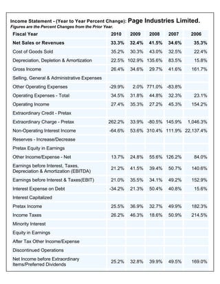 Financial Statement AnalysesIncome Statement - Year-Year % Change
  Income Statement - (Year to Year Percent Change): Page                             Industries Limited.
  Figures are the Percent Changes from the Prior Year.
   Fiscal Year                                                       2010    2009     2008    2007     2006
   Net Sales or Revenues                                             33.3%   32.4%    41.5%   34.6%     35.3%
   Cost of Goods Sold                                                35.2%   30.3%    43.0%   32.5%     22.4%
   Depreciation, Depletion & Amortization                            22.5% 102.9% 135.6%      83.5%     15.8%
   Gross Income                                                      26.4%   34.6%    29.7%   41.6%    161.7%
   Selling, General & Administrative Expenses
   Other Operating Expenses                                      -29.9%       2.0% 771.0% -83.8%
   Operating Expenses - Total                                        34.5%   31.8%    44.8%   32.3%     23.1%
   Operating Income                                                  27.4%   35.3%    27.2%   45.3%    154.2%
   Extraordinary Credit - Pretax
   Extraordinary Charge - Pretax                                262.2%       33.9% -80.5% 145.9%      1,046.3%
   Non-Operating Interest Income                                 -64.6%      53.6% 310.4% 111.9% 22,137.4%
   Reserves - Increase/Decrease
   Pretax Equity in Earnings
   Other Income/Expense - Net                                        13.7%   24.8%    55.6% 126.2%      84.0%
   Earnings before Interest, Taxes,
                                                                     21.2%   41.5%    39.4%   50.7%    140.6%
   Depreciation & Amortization (EBITDA)
   Earnings before Interest & Taxes(EBIT)                            21.0%   35.5%    34.1%   49.2%    152.9%
   Interest Expense on Debt                                      -34.2%      21.3%    50.4%   40.8%     15.6%
   Interest Capitalized
   Pretax Income                                                     25.5%   36.9%    32.7%   49.9%    182.3%
   Income Taxes                                                      26.2%   46.3%    18.6%   50.9%    214.5%
   Minority Interest
   Equity in Earnings
   After Tax Other Income/Expense
   Discontinued Operations
   Net Income before Extraordinary
                                                                     25.2%   32.8%    39.9%   49.5%    169.0%
   Items/Preferred Dividends
 