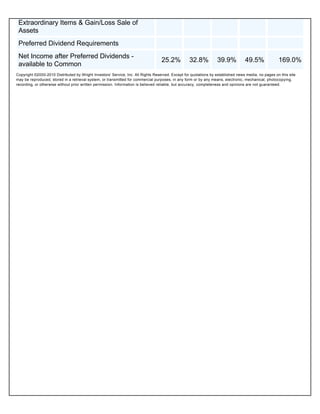 Extraordinary Items & Gain/Loss Sale of
 Assets
 Preferred Dividend Requirements
 Net Income after Preferred Dividends -
                                                                                  25.2%           32.8%           39.9%           49.5%              169.0%
 available to Common
Copyright ©2000-2010 Distributed by Wright Investors' Service, Inc. All Rights Reserved. Except for quotations by established news media, no pages on this site
may be reproduced, stored in a retrieval system, or transmitted for commercial purposes, in any form or by any means, electronic, mechanical, photocopying,
recording, or otherwise without prior written permission. Information is believed reliable, but accuracy, completeness and opinions are not guaranteed.
 