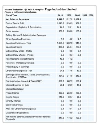 Financial Statement AnalysesIncome Statement - Five-Year Averages
  Income Statement - (5 Year Averages): Page                         Industries Limited.
  Figures in millions of Indian Rupees.
   Fiscal Year                                                           2010     2009    2008    2007 2006
   Net Sales or Revenues                                                2,046.7 1,517.2 1,132.8
   Cost of Goods Sold                                                   1,643.6 1,230.5   932.0
   Depreciation, Depletion & Amortization                                 44.6     28.1    14.9
   Gross Income                                                          358.5    258.6   185.9
   Selling, General & Administrative Expenses
   Other Operating Expenses                                                5.3      4.2     2.7
   Operating Expenses - Total                                           1,693.5 1,262.8   949.6
   Operating Income                                                      353.2    254.4   183.2
   Extraordinary Credit - Pretax                                           0.0      0.0     0.1
   Extraordinary Charge - Pretax                                           0.5      0.3     0.3
   Non-Operating Interest Income                                          13.3     11.2
   Reserves - Increase/Decrease                                            0.0      0.0     0.0
   Pretax Equity in Earnings                                               0.0      0.0     0.0
   Other Income/Expense - Net                                             24.3     17.6    10.2
   Earnings before Interest, Taxes, Depreciation &
                                                                         434.9    311.0   213.3
   Amortization (EBITDA)
   Earnings before Interest & Taxes(EBIT)                                390.3    282.9   198.4
   Interest Expense on Debt                                               26.4     23.9    18.4
   Interest Capitalized
   Pretax Income                                                         363.9    259.0   180.0
   Income Taxes                                                          116.9     82.7    56.5
   Minority Interest                                                       0.0      0.0     0.0
   Equity in Earnings                                                      0.0      0.0     0.0
   After Tax Other Income/Expense                                          -0.1    -0.1    -0.1
   Discontinued Operations                                                 0.0      0.0     0.0
   Net Income before Extraordinary Items/Preferred
                                                                         247.0    176.2   123.5
   Dividends
 