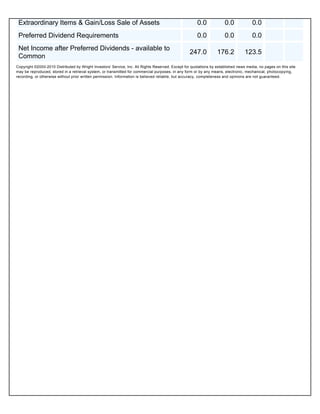 Extraordinary Items & Gain/Loss Sale of Assets                                                        0.0            0.0             0.0
 Preferred Dividend Requirements                                                                       0.0            0.0             0.0
 Net Income after Preferred Dividends - available to
                                                                                                  247.0           176.2           123.5
 Common
Copyright ©2000-2010 Distributed by Wright Investors' Service, Inc. All Rights Reserved. Except for quotations by established news media, no pages on this site
may be reproduced, stored in a retrieval system, or transmitted for commercial purposes, in any form or by any means, electronic, mechanical, photocopying,
recording, or otherwise without prior written permission. Information is believed reliable, but accuracy, completeness and opinions are not guaranteed.
 