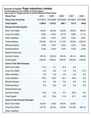Financial Statement AnalysesSources of Capital - Net Change
  Sources of Capital: Page                 Industries Limited.
  Currency figures are in millions of Indian Rupees.
  Year to year % changes pertain to reported Balance Sheet values.
    Fiscal Year                                            2010        2009      2008     2007     2006
    Fiscal Year End Date                               3/31/2010 3/31/2009 3/31/2008 3/31/2007 3/31/2006
    Total Capital                                          1,099.4     1,019.2    866.7    751.9    140.8
    Percent of Total Capital
    Short Term Debt                                            39.9%    26.3%    32.2%    23.8%    82.6%
    Long Term Debt                                             9.9%     14.8%    10.7%     9.9%    11.1%
    Other Liabilities                                          0.0%      0.0%     0.0%     0.0%     0.0%
    Total Liabilities                                     157.6%       123.1%    111.3%   70.9%    233.3%
    Minority Interest                                          0.0%      0.0%     0.0%     0.0%     0.0%
    Preferred Stock                                            0.0%      0.0%     0.0%     0.0%     0.0%
    Retained Earnings
    Common Equity                                              90.1%    85.2%    89.3%    90.1%    88.9%
    Total Capital                                         100.0%       100.0%    100.0%   100.0%   100.0%
    Year to Year Net Changes
    Short Term Debt                                             17.0      -1.1     10.0      6.2
    Long Term Debt                                              -4.2       5.8      1.8      5.9    -11.6
    Other Liabilities                                            0.0       0.0      0.0      0.0      0.0
    Total Liabilities                                           47.8     29.0      43.1     20.5      3.0
    Minority Interest                                            0.0       0.0      0.0      0.0      0.0
    Preferred Stock                                              0.0       0.0      0.0      0.0      0.0
    Retained Earnings
    Common Equity                                               12.2       9.4      9.7     55.2      5.8
    Total Capital                                                8.0     15.2      11.5     61.1     -5.8
    Year to Year Percent Changes
    Short Term Debt                                            63.5%    -3.9%    56.3%    53.6%
    Long Term Debt                                         -27.7%       62.4%    24.5%    377.8%   -88.1%
    Other Liabilities
 