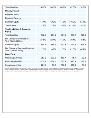 Total Liabilities                                                     38.1%               30.1%               80.9%               62.3%               10.0%
 Minority Interest
 Preferred Stock
 Retained Earnings
 Common Equity                                                         14.1%               12.2%               14.3%             440.9%                87.7%
 Total Capital                                                           7.9%              17.6%               15.3%             433.9%               -29.0%
 Total Liabilities & Common
 Equity
 Total Liabilities                                                   1,732.9             1,254.5                964.6               533.2               328.6
 Net Change in Liabilities as
                                                                       27.6%               23.1%               44.7%               38.4%                 9.1%
 % of Total Liabilities
 Common Equity                                                           990.3               868.2              773.8               677.2               125.2
 Net Change in Common Equity as
                                                                       12.3%               10.9%               12.5%               81.5%               46.7%
 % of Common Equity
 Cash Flow
 Operating Activities                                                    283.0               333.5              109.7                  78.1               92.0
 Financing Activities                                                  -135.2              -174.7                -22.9              493.8                -55.2
 Investing Activities                                                    221.3                 57.6             387.0               270.3                 36.9
Copyright ©2000-2010 Distributed by Wright Investors' Service, Inc. All Rights Reserved. Except for quotations by established news media, no pages on this site
may be reproduced, stored in a retrieval system, or transmitted for commercial purposes, in any form or by any means, electronic, mechanical, photocopying,
recording, or otherwise without prior written permission. Information is believed reliable, but accuracy, completeness and opinions are not guaranteed.
 