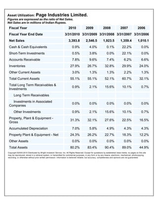 Financial Ratio AnalysesAsset Utilization
  Asset Utilization: Page                       Industries Limited.
  Figures are expressed as the ratio of Net Sales.
  Net Sales are in millions of Indian Rupees.
    Fiscal Year                                                         2010                2009                2008                2007                2006
    Fiscal Year End Date                                            3/31/2010 3/31/2009 3/31/2008 3/31/2007 3/31/2006
    Net Sales                                                           3,393.8             2,546.5             1,923.5             1,359.4             1,010.1
    Cash & Cash Equivalents                                                 0.9%                4.0%                0.1%              22.2%                 0.0%
    Short-Term Investments                                                  0.5%                3.8%                0.0%              22.1%                 0.0%
    Accounts Receivable                                                     7.8%                9.6%                7.4%                6.2%                6.6%
    Inventories                                                           27.9%               26.7%               32.8%               29.9%               24.0%
    Other Current Assets                                                    3.0%                1.3%                1.3%                2.2%                1.3%
    Total Current Assets                                                  55.1%               55.1%               52.1%               60.7%               32.1%
    Total Long Term Receivables &
                                                                            0.9%                2.1%              15.6%               10.1%                 0.7%
    Investments
         Long Term Receivables
      Investments in Associated
                                                                            0.0%                0.0%                0.0%                0.0%                0.0%
    Companies
         Other Investments                                                  0.9%                2.1%              15.6%               10.1%                 0.7%
    Property, Plant & Equipment -
                                                                          31.3%               32.1%               27.6%               22.5%               16.5%
    Gross
    Accumulated Depreciation                                                7.0%                5.8%                4.9%                4.3%                4.3%
    Property Plant & Equipment - Net                                      24.3%               26.2%               22.7%               18.3%               12.2%
    Other Assets                                                            0.0%                0.0%                0.0%                0.0%                0.0%
    Total Assets                                                          80.2%               83.4%               90.4%               89.0%               44.9%
   Copyright ©2000-2010 Distributed by Wright Investors' Service, Inc. All Rights Reserved. Except for quotations by established news media, no pages on this site
   may be reproduced, stored in a retrieval system, or transmitted for commercial purposes, in any form or by any means, electronic, mechanical, photocopying,
   recording, or otherwise without prior written permission. Information is believed reliable, but accuracy, completeness and opinions are not guaranteed.
 