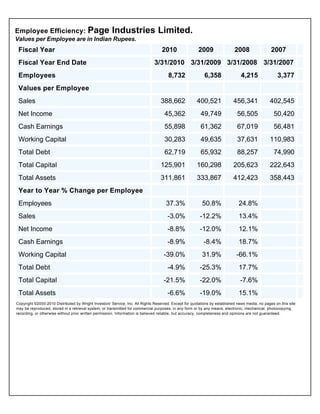 Financial Ratio AnalysesEmployee Efficiency
  Employee Efficiency: Page                              Industries Limited.
  Values per Employee are in Indian Rupees.
    Fiscal Year                                                                      2010                 2009                 2008                 2007
    Fiscal Year End Date                                                         3/31/2010 3/31/2009 3/31/2008 3/31/2007
    Employees                                                                            8,732                6,358               4,215                3,377
    Values per Employee
    Sales                                                                            388,662             400,521              456,341              402,545
    Net Income                                                                         45,362               49,749              56,505               50,420
    Cash Earnings                                                                      55,898               61,362              67,019               56,481
    Working Capital                                                                    30,283               49,635              37,631             110,983
    Total Debt                                                                         62,719               65,932              88,257               74,990
    Total Capital                                                                    125,901             160,298              205,623              222,643
    Total Assets                                                                     311,861             333,867              412,423              358,443
    Year to Year % Change per Employee
    Employees                                                                           37.3%               50.8%                24.8%
    Sales                                                                                -3.0%             -12.2%                13.4%
    Net Income                                                                           -8.8%             -12.0%                12.1%
    Cash Earnings                                                                        -8.9%               -8.4%               18.7%
    Working Capital                                                                    -39.0%               31.9%               -66.1%
    Total Debt                                                                           -4.9%             -25.3%                17.7%
    Total Capital                                                                      -21.5%              -22.0%                 -7.6%
    Total Assets                                                                         -6.6%             -19.0%                15.1%
   Copyright ©2000-2010 Distributed by Wright Investors' Service, Inc. All Rights Reserved. Except for quotations by established news media, no pages on this site
   may be reproduced, stored in a retrieval system, or transmitted for commercial purposes, in any form or by any means, electronic, mechanical, photocopying,
   recording, or otherwise without prior written permission. Information is believed reliable, but accuracy, completeness and opinions are not guaranteed.
 
