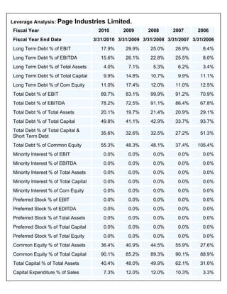 Financial Ratio AnalysesLeverage Analysis
  Leverage Analysis: Page                    Industries Limited.
    Fiscal Year                                      2010      2009      2008      2007      2006
    Fiscal Year End Date                           3/31/2010 3/31/2009 3/31/2008 3/31/2007 3/31/2006
    Long Term Debt % of EBIT                          17.9%     29.9%     25.0%     26.9%      8.4%
    Long Term Debt % of EBITDA                        15.6%     26.1%     22.8%     25.5%      8.0%
    Long Term Debt % of Total Assets                   4.0%      7.1%      5.3%      6.2%      3.4%
    Long Term Debt % of Total Capital                  9.9%     14.8%     10.7%      9.9%     11.1%
    Long Term Debt % of Com Equity                    11.0%     17.4%     12.0%     11.0%     12.5%
    Total Debt % of EBIT                              89.7%     83.1%     99.9%     91.2%     70.9%
    Total Debt % of EBITDA                            78.2%     72.5%     91.1%     86.4%     67.8%
    Total Debt % of Total Assets                      20.1%     19.7%     21.4%     20.9%     29.1%
    Total Debt % of Total Capital                     49.8%     41.1%     42.9%     33.7%     93.7%
    Total Debt % of Total Capital &
                                                      35.6%     32.6%     32.5%     27.2%     51.3%
    Short Term Debt
    Total Debt % of Common Equity                     55.3%     48.3%     48.1%     37.4%    105.4%
    Minority Interest % of EBIT                        0.0%      0.0%      0.0%      0.0%      0.0%
    Minority Interest % of EBITDA                      0.0%      0.0%      0.0%      0.0%      0.0%
    Minority Interest % of Total Assets                0.0%      0.0%      0.0%      0.0%      0.0%
    Minority Interest % of Total Capital               0.0%      0.0%      0.0%      0.0%      0.0%
    Minority Interest % of Com Equity                  0.0%      0.0%      0.0%      0.0%      0.0%
    Preferred Stock % of EBIT                          0.0%      0.0%      0.0%      0.0%      0.0%
    Preferred Stock % of EDITDA                        0.0%      0.0%      0.0%      0.0%      0.0%
    Preferred Stock % of Total Assets                  0.0%      0.0%      0.0%      0.0%      0.0%
    Preferred Stock % of Total Capital                 0.0%      0.0%      0.0%      0.0%      0.0%
    Preferred Stock % of Total Equity                  0.0%      0.0%      0.0%      0.0%      0.0%
    Common Equity % of Total Assets                   36.4%     40.9%     44.5%     55.9%     27.6%
    Common Equity % of Total Capital                  90.1%     85.2%     89.3%     90.1%     88.9%
    Total Capital % of Total Assets                   40.4%     48.0%     49.9%     62.1%     31.0%
    Capital Expenditure % of Sales                     7.3%     12.0%     12.0%     10.3%      3.3%
 