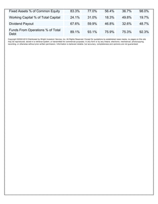 Fixed Assets % of Common Equity                                       83.3%               77.0%               56.4%               36.7%               98.0%
 Working Capital % of Total Capital                                    24.1%               31.0%               18.3%               49.8%               19.7%
 Dividend Payout                                                       67.6%               59.9%               46.8%               32.6%               48.7%
 Funds From Operations % of Total
                                                                       89.1%               93.1%               75.9%               75.3%               92.3%
 Debt
Copyright ©2000-2010 Distributed by Wright Investors' Service, Inc. All Rights Reserved. Except for quotations by established news media, no pages on this site
may be reproduced, stored in a retrieval system, or transmitted for commercial purposes, in any form or by any means, electronic, mechanical, photocopying,
recording, or otherwise without prior written permission. Information is believed reliable, but accuracy, completeness and opinions are not guaranteed.
 