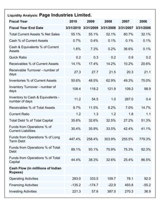 Financial Ratio AnalysesLiquidity Analysis
  Liquidity Analysis: Page                    Industries Limited.
    Fiscal Year                                       2010      2009       2008     2007      2006
    Fiscal Year End Date                            3/31/2010 3/31/2009 3/31/2008 3/31/2007 3/31/2006
    Total Current Assets % Net Sales                   55.1%     55.1%     52.1%     60.7%     32.1%
    Cash % of Current Assets                            0.7%      0.4%      0.1%      0.1%      0.1%
    Cash & Equivalents % of Current
                                                        1.6%      7.3%      0.2%     36.6%      0.1%
    Assets
    Quick Ratio                                           0.2        0.3      0.2       0.9       0.2
    Receivables % of Current Assets                    14.1%     17.4%     14.2%     10.2%     20.6%
    Receivable Turnover - number of
                                                        27.3        27.7     21.5      20.3      21.1
    days
    Inventories % of Current Assets                    50.6%     48.5%     62.9%     49.3%     75.0%
    Inventory Turnover - number of
                                                       108.4     118.2      121.9     109.2      98.9
    days
    Inventory to Cash & Equivalents -
                                                        11.2        54.5      1.0     267.0       0.4
    number of days
    Receivables % of Total Assets                       9.7%     11.5%      8.2%      7.0%     14.7%
    Current Ratio                                         1.2        1.3      1.2       1.8       1.1
    Total Debt % of Total Capital                      35.6%     32.6%     32.5%     27.2%     51.3%
    Funds from Operations % of
                                                       30.4%     35.9%     33.5%     42.4%     41.1%
    Current Liabilities
    Funds from Operations % of Long
                                                      447.4%    258.4%     303.9%   255.5%    779.3%
    Term Debt
    Funds from Operations % of Total
                                                       89.1%     93.1%     75.9%     75.3%     92.3%
    Debt
    Funds from Operations % of Total
                                                       44.4%     38.3%     32.6%     25.4%     86.5%
    Capital
    Cash Flow (in milllions of Indian
    Rupees)
    Operating Activities                               283.0     333.5      109.7      78.1      92.0
    Financing Activities                               -135.2    -174.7     -22.9     493.8     -55.2
    Investing Activities                               221.3        57.6    387.0     270.3      36.9
 