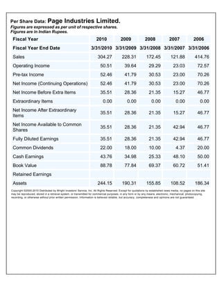 Financial Ratio AnalysesPer-Share Ratios
  Per Share Data: Page                        Industries Limited.
  Figures are expressed as per unit of respective shares.
  Figures are in Indian Rupees.
    Fiscal Year                                                         2010                2009                2008                2007                2006
    Fiscal Year End Date                                            3/31/2010 3/31/2009 3/31/2008 3/31/2007 3/31/2006
    Sales                                                                304.27              228.31              172.45              121.88              414.76
    Operating Income                                                        50.51               39.64              29.29               23.03               72.57
    Pre-tax Income                                                          52.46               41.79              30.53               23.00               70.26
    Net Income (Continuing Operations)                                      52.46               41.79              30.53               23.00               70.26
    Net Income Before Extra Items                                           35.51               28.36              21.35               15.27               46.77
    Extraordinary Items                                                       0.00                0.00                0.00                0.00               0.00
    Net Income After Extraordinary
                                                                            35.51               28.36              21.35               15.27               46.77
    Items
    Net Income Available to Common
                                                                            35.51               28.36              21.35               42.94               46.77
    Shares
    Fully Diluted Earnings                                                  35.51               28.36              21.35               42.94               46.77
    Common Dividends                                                        22.00               18.00              10.00                  4.37             20.00
    Cash Earnings                                                           43.76               34.98              25.33               48.10               50.00
    Book Value                                                              88.78               77.84              69.37               60.72               51.41
    Retained Earnings
    Assets                                                               244.15              190.31              155.85              108.52              186.34
   Copyright ©2000-2010 Distributed by Wright Investors' Service, Inc. All Rights Reserved. Except for quotations by established news media, no pages on this site
   may be reproduced, stored in a retrieval system, or transmitted for commercial purposes, in any form or by any means, electronic, mechanical, photocopying,
   recording, or otherwise without prior written permission. Information is believed reliable, but accuracy, completeness and opinions are not guaranteed.
 