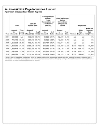 Company FundamentalsSales Analysis
  SALES ANALYSIS:                              Page Industries Limited.
  Figures in thousands of Indian Rupees

                                                                                    Earnings before
                                                                                       Interest,                    After Tax Income
                                                                                        Taxes,                            before
                                                                                   Depreciation, and                  Extraordinary
                                                       Cost of                       Amortization                     Charges and
                         Sales                        Goods Sold                       (EBITDA)                          Credits                                    Employees

                                                                                                                                                                   After Tax
                Amount            Year-   Amount                                     Amount                          Amount                                Sales    Income
                  in             to-year    in                        % of             in              % of            in               % of                Per       Per
   Year       thousands          Growth thousands                     Sales        thousands          Sales        thousands           Sales       Number Employee Employee

   2004          624,600            n/c               531,060 85.0%                     89,820 14.4%                    52,690          8.4%              n/a               n/a                  n/a

   2005          746,470          19.5%               669,710 89.7%                     80,820 10.8%                    42,350          5.7%              n/a               n/a                  n/a
   2006 1,010,093                 35.3%               819,752 81.2%                   194,484 19.3%                   113,914 11.3%                       n/a               n/a                  n/a
   2007 1,359,395                 34.6%           1,086,336 79.9%                     293,055 21.6%                   170,269 12.5%                   3,377          402,545               50,420

   2008 1,923,478                 41.5%           1,553,165 80.7%                     408,483 21.2%                   238,170 12.4%                   4,215          456,341               56,505
   2009 2,546,513                 32.4%           2,023,424 79.5%                     577,965 22.7%                   316,305 12.4%                   6,358          400,521               49,749
   2010 3,393,799                 33.3%           2,735,284 80.6%                     700,404 20.6%                   396,103 11.7%                   8,732          388,662               45,362
  Copyright ©2000-2010 Distributed by Wright Investors' Service, Inc. All Rights Reserved. Except for quotations by established news media, no pages on this site may be reproduced, stored in a
  retrieval system, or transmitted for commercial purposes, in any form or by any means, electronic, mechanical, photocopying, recording, or otherwise without prior written permission. Information is
  believed reliable, but accuracy, completeness and opinions are not guaranteed.
 