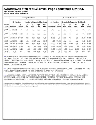 Company FundamentalsEarnings & Dividends Analysis
 EARNINGS AND DIVIDENDS ANALYSIS:                                                                   Page Industries Limited.
 Per Share- Indian Rupees
 Fiscal Year Ends in March

                                        Earnings Per Share                                                                            Dividends Per Share


                   12 Months                   Quarterly Reported Earnings                                12 Months                  Quarterly Reported Dividends
  Fiscal                          %               Q1           Q2           Q3          Q4                      %                      Q1          Q2            Q3            Q4             %
  Years       Earnings          Change           Jun.         Sep.         Dec.         Mar.        Dividends Change                  Jun.        Sep.          Dec.           Mar.         Payout

  2004         AC 21.63             n/c            n/a          n/a         n/a           n/a               n/a           n/c          n/a          n/a            n/a            n/a          n/c
  C

  2005         AC 17.39 -19.6%                     n/a          n/a         n/a           n/a               n/a           n/c          n/a          n/a            n/a            n/a        65.0%
  C

  2006         AC 46.77 168.9%                     n/a          n/a         n/a           n/a             20.00           n/c          n/a          n/a            n/a          20.00 48.7%
  C

  2007         AC 42.94           -8.2%            n/a         22.47        n/a          20.47              4.37 -78.2%                n/a          n/a            n/a            4.37 32.6%
  2008       ABC 21.35 -50.3%                      n/a          n/a         n/a           n/a             10.00 128.8%                 n/a           4.00          n/a            6.00 46.8%
  2009         AC 28.36           32.8%            7.81          7.51        8.06          4.98           18.00         80.0%           4.00         4.00          7.00           3.00 59.9%
  2010         AC 35.51           25.2%            9.09          9.46        8.06          8.90           22.00         22.2%           6.00         6.00        10.00            0.00 67.6%
  2011                n/a           n/c          12.28         14.67        n/a           n/a               n/a           n/c           8.00        n/a            n/a            n/a          n/c


 (A):INCLUDES OR EXCLUDES EXTRAORDINARY CHARGE OR CREDIT - INCLS 0.07 PRETAX CHG MAR 2010,
 INCLS 0.02 PRETAX CHG IN FIS 2009, INCLS 0.01 PRETAX CHG IN FIS 2008, INCLS 0.03 PRETAX CR & 0.21
 PRETAX CHG IN FIS 2007 (0.03 PRETAX CR & 0.20 PRETAX CHG 6 MOS ENDED MAR & 0.04 PRETAX CHG 6 MOS
 ENDED SEP), INCLS 0.14 PRETAX CHG IN FIS 2006, INCLS 0.01 PRETAX CHG NET IN FIS 2005, INCLS 0.20
 PRETAX CR NET IN FIS 2004

 (B):INCLUDES THE EFFECTS OF A CHANGE IN ACCOUNTING POLICIES OR TAX LAWS - - ADOPTED AS-15(R)
 FOR EMPLOYEE BENEFITS IN FIS 2008, EARNINGS IMPACT NOT SPECIFIED

 (C):
    BASED ON AVERAGE SHARES OUTSTANDING, INFORMATION UPDATED FROM 2007 ANNUAL, AS 2006
 ANNUAL NOT AVAILABLE, INFORMATION UPDATED FROM 2007 PROSPECTUS, AS 2005 ANNUAL NOT
 AVAILABLE, INFORMATION UPDATED FROM 2007 PROSPECTUS, AS 2004 ANNUAL NOT AVAILABLE

 Copyright ©2000-2010 Distributed by Wright Investors' Service, Inc. All Rights Reserved. Except for quotations by established news media, no pages on this site may be reproduced, stored in a
 retrieval system, or transmitted for commercial purposes, in any form or by any means, electronic, mechanical, photocopying, recording, or otherwise without prior written permission. Information is
 believed reliable, but accuracy, completeness and opinions are not guaranteed.
 