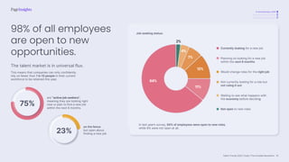 Talent Trends 2023 | India | The Invisible Revolution
Currently looking for a new job
Planning on looking for a new job
within the next 6 months
Would change roles for the right job
Not currently looking for a role but
not ruling it out
Waiting to see what happens with
the economy before deciding
Not open to new roles
Job seeking status:
are “active job seekers”,
meaning they are looking right
now or plan to find a new job
within the next 6 months.
on the fence
but open about
finding a new job
A revolutionary shift
Total cultural revolution
The Work-Life Equation
In last year’s survey, 94% of employees were open to new roles,
while 6% were not open at all.
64%
11%
7%
12%
4%
2%
75%
23%
The talent market is in universal flux.
98% of all employees
are open to new
opportunities.
This means that companies can only confidently
rely on fewer than 1 in 10 people in their current
workforce to be retained this year.
10
 