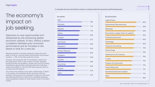 Talent Trends 2023 | India | The Invisible Revolution
A revolutionary shift
Total cultural revolution
The Work-Life Equation
% of people who are more likely to look for a new job when the economy is performing poorly:
83%
Procurement, Supply Chain,  Logistics
By job function:
By market:
80%
Professional Services
83%
Marketing
78%
India average
68%
Sales
74%
Property  Construction
74%
C-suite
79%
Finance  Accounting
86%
Legal  Policy
78%
Healthcare  Life Sciences
71%
Human Resources
80%
Technology
71%
Secretarial  Business Support
84%
Engineering  Manufacturing
66%
Asia Pacific
58%
Australia
60%
Chinese Mainland
56%
Hong Kong
78%
India
77%
Indonesia
51%
Japan
72%
Malaysia
64%
Philippines
59%
Singapore
69%
Taiwan
67%
Thailand
54%
Vietnam
Openness to new opportunities isn’t
dampened by the worsening global
economic outlook. In fact, there’s a direct
correlation between poor economic
performance and an increase in the
desire to look for a new job.
Meaning instead of reacting cautiously, people are more
likely to look for a new job when the economic environment
worsens — 78% of the India workforce at that.
However, this openness will not necessarily convert into
job applications. After a high volume of career migration
during and after the pandemic, people now focus on finding
employment opportunities that best meet their individual
needs and ambitions, and that fulfil their personal vision of
an ideal work-life balance.
This means that despite a very open-minded base of talent
in the market, the candidate-driven dynamics will only
intensify, with pressure on companies to stand out with their
job advertisements and create more compelling employee
value propositions based on what matters most to the talent
market.
The economy’s
impact on
job seeking.
15
 
