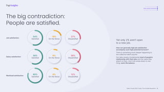 Talent Trends 2023 | India | The Invisible Revolution
Job satisfaction:
Salary satisfaction:
Workload satisfaction:
A revolutionary shift
Total cultural revolution
The Work-Life Equation
54%
Satisfied
38%
Dissatisfied
80%
Satisfied
19%
On the fence
6%
On the fence
8%
On the fence
27%
Dissatisfied
56%
Satisfied
12%
Dissatisfied
Yet only 2% aren’t open
to a new job.
How can generally high job satisfaction
accompany such high potential turnover?
There is something much deeper happening to
the collective talent psyche.
Our data reveal a fundamental reset of people’s
relationship with their jobs and the value they
attach to them. And it all comes down to one
thing: work-life balance.
The big contradiction:
People are satisfied.
18
 
