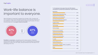 Talent Trends 2023 | India | The Invisible Revolution
A revolutionary shift
Total cultural revolution
The Work-Life Equation
47%
without
children
47%
with
children
43%
Procurement, Supply Chain,  Logistics
43%
Human Resources
54%
Marketing
48%
Legal  Policy
50%
Healthcare  Life Sciences
% of employees who agree that work-life balance
contributes to positive job satisfaction, by job function:
Technology
48%
India average
47%
47%
Finance  Accounting
43%
C-suite
45%
Property  Construction
45%
Professional Services
50%
Engineering  Manufacturing
43%
Sales
50%
Secretarial  Business Support
Work-life balance is important to people from all walks of life. Consider that
47% of parents report work-life balance being the most important influence on
job satisfaction, while 47% of people without children say the same. It’s now a
universal need and is no longer a stand-out benefit.
Flexibility is a new basic, alongside pay and career progress. Employers
should ensure that they’re adapting their ways of thinking about the employee
experience to reflect this new reality, placing employee work-life balance and
well-being at the core.
Work-life balance is
important to everyone.
21
 