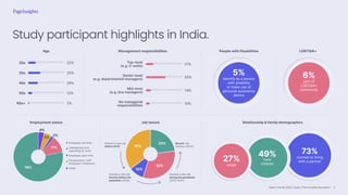 Talent Trends 2023 | India | The Invisible Revolution
22%
20s
35%
30s
29%
40s
12%
50s
2%
60s+
Age
Relationship & family demographics
People with Disabilities
5%
identify as a person
with disability
or make use of
personal assistance
device
6%
part of
LGBTQIA+
community
LGBTQIA+
Management responsibilities
Employment status Job tenure
21%
Top-level
(e.g. C-suite)
55%
Senior-level
(e.g. departmental managers)
14%
Mid-level
(e.g. line managers)
10%
No managerial
responsibilities
73%
married or living
with a partner
49%
have
children
27%
single
Employed, full-time
Unemployed and
searching for work
Employed, part-time
Entrepreneur / self-
employed / freelancer
Other
Started a new job
before 2019
Started a new job
shortly before the
pandemic (2019)
Started a new job
during the pandemic
(2020-2021)
Recent Job
Starters (2022)
23%
35%
10%
32%
5%
2%
4%
11%
78%
Study participant highlights in India.
5
 