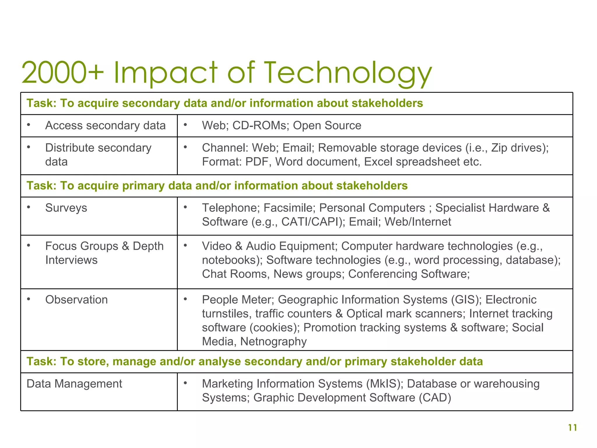 2000+ Impact of Technology Task: To acquire secondary data and/or information about stakeholders Access secondary data Web; CD-ROMs; Open Source Distribute secondary data Channel: Web; Email; Removable storage devices (i.e., Zip drives); Format: PDF, Word document, Excel spreadsheet etc. Task: To acquire primary data and/or information about stakeholders Surveys Telephone; Facsimile; Personal Computers ; Specialist Hardware & Software (e.g., CATI/CAPI); Email; Web/Internet Focus Groups & Depth Interviews Video & Audio Equipment; Computer hardware technologies (e.g., notebooks); Software technologies (e.g., word processing, database); Chat Rooms, News groups; Conferencing Software; Observation People Meter; Geographic Information Systems (GIS); Electronic turnstiles, traffic counters & Optical mark scanners; Internet tracking software (cookies); Promotion tracking systems & software; Social Media, Netnography Task: To store, manage and/or analyse secondary and/or primary stakeholder data Data Management Marketing Information Systems (MkIS); Database or warehousing Systems; Graphic Development Software (CAD) 