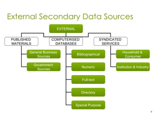 External Secondary Data Sources | PPT