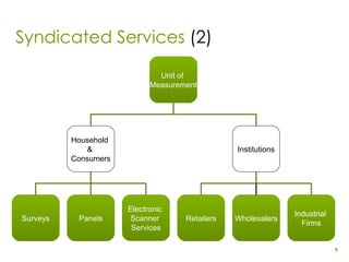 Syndicated Services  (2) Unit of  Measurement Household  &  Consumers Institutions Surveys Panels Retailers Wholesalers Industrial  Firms Electronic  Scanner  Services 