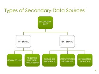 External Secondary Data Sources | PPT