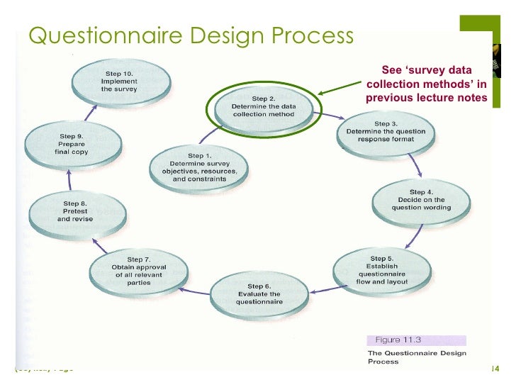 Methodology dissertation structure