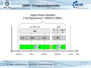 DRM - Frequenzbereiche


                           Digital Radio Mondiale
                    2 Konfigurationen: DRM30 & DRM+


                           LF / MF / HF                      VHF
                                                      B       B      Band
                              AM                      I       II      III


                LW         MW              KW          -




                                     30                              +


          100 kHz         1 MHz           10 MHz           100 MHz          1 GHz   f/log




D. Pagel | NLM Hannover | Nürnberger Lokalrundfunktage 2012                                 7
 