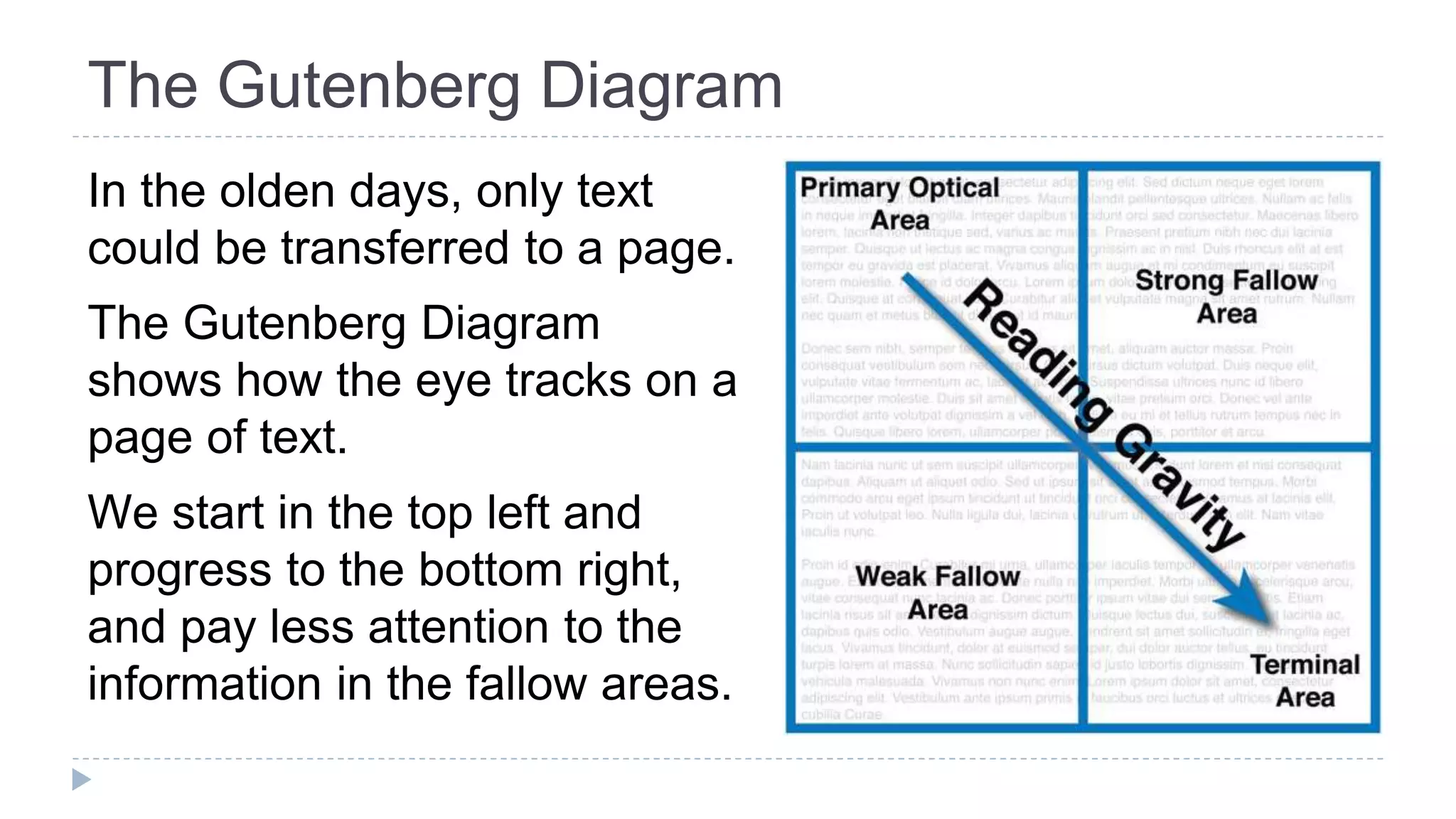 The Gutenberg Diagram
In the olden days, only text
could be transferred to a page.
The Gutenberg Diagram
shows how the eye tracks on a
page of text.
We start in the top left and
progress to the bottom right,
and pay less attention to the
information in the fallow areas.