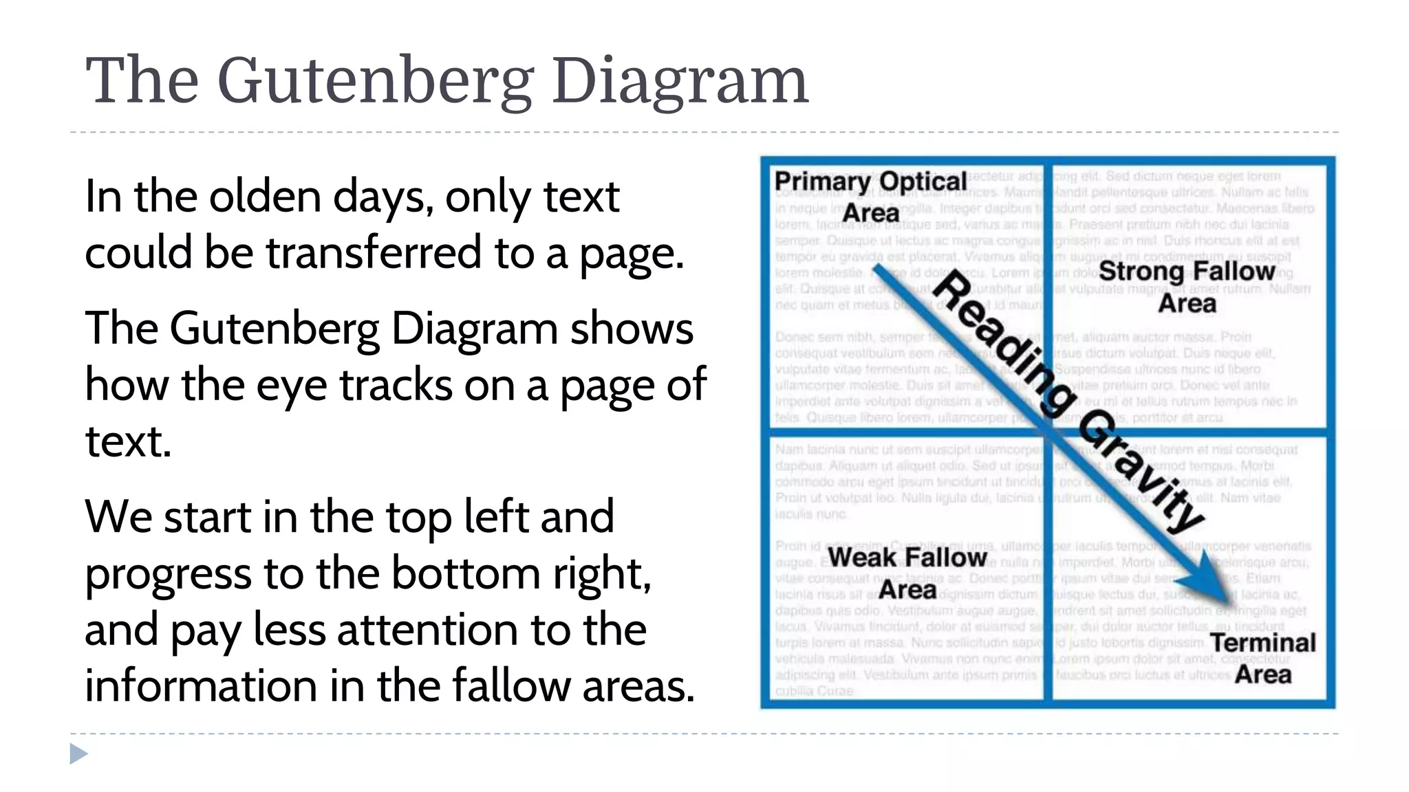 The Gutenberg Diagram
In the olden days, only text
could be transferred to a page.
The Gutenberg Diagram shows
how the eye tracks on a page of
text.
We start in the top left and
progress to the bottom right,
and pay less attention to the
information in the fallow areas.
 