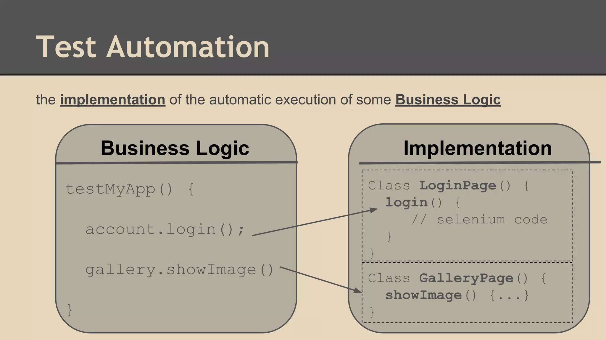 Test Automation 
the implementation of the automatic execution of some Business Logic 
Business Logic testMyApp() { 
testMyApp() { 
account.login(); 
gallery.showImage() 
} 
Implementation 
Class LoginPage() { 
login() { 
account.login(); 
// selenium code 
gallery.showImage() 
} 
} 
} 
Class GalleryPage() { 
showImage() {...} 
} 
 