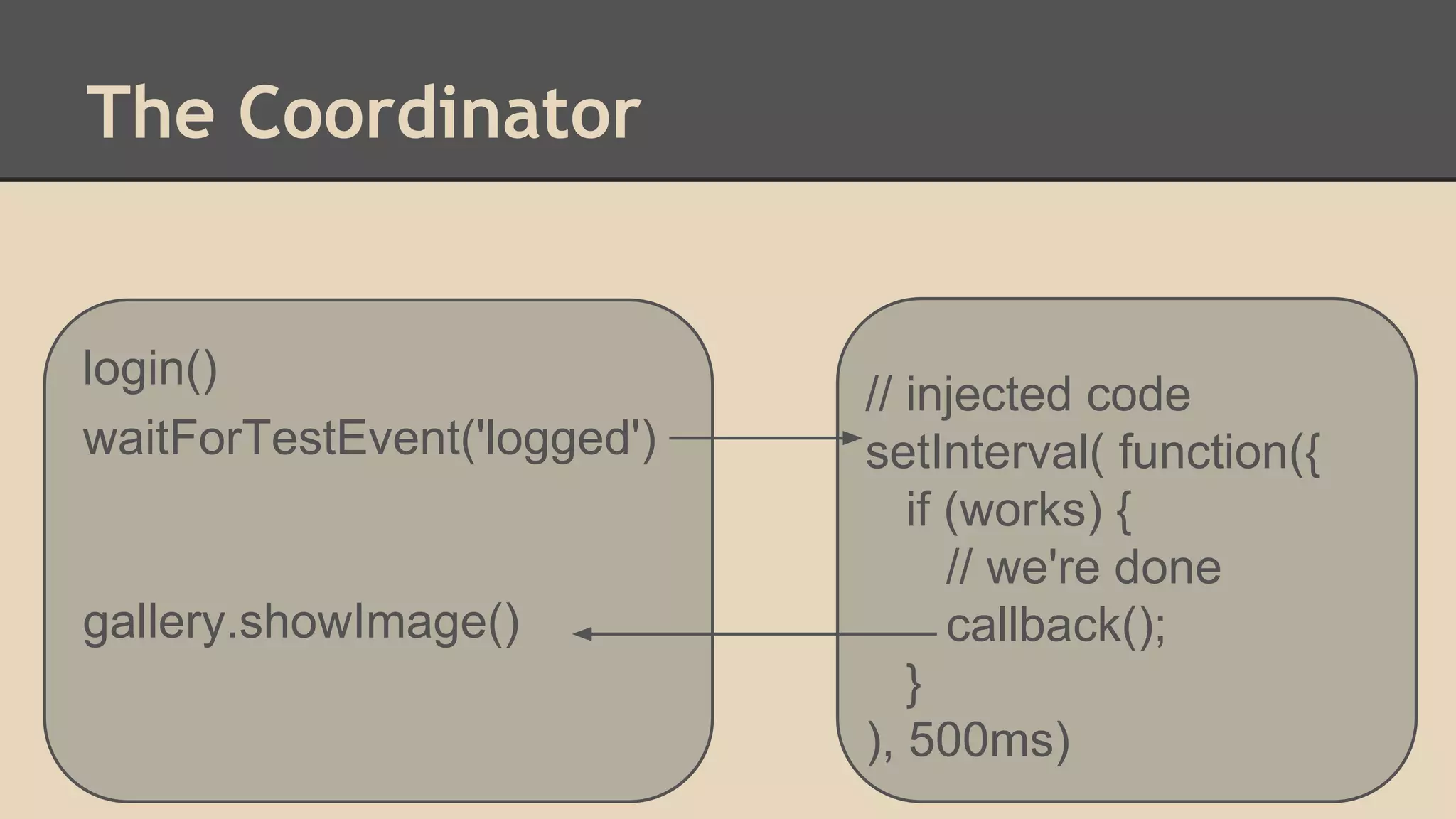 The Coordinator 
login() 
waitForTestEvent('logged') 
gallery.showImage() 
// injected code 
setInterval( function({ 
if (works) { 
// we're done 
callback(); 
} 
), 500ms) 
 