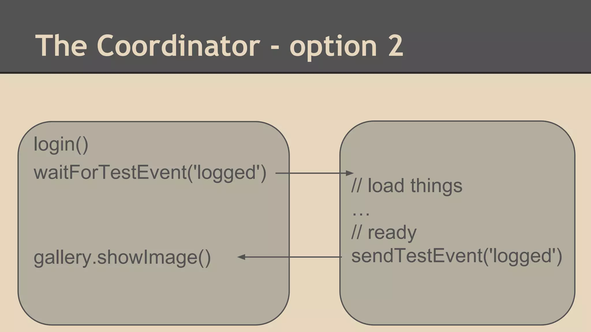The Coordinator - option 2 
login() 
waitForTestEvent('logged') 
gallery.showImage() 
// load things 
… 
// ready 
sendTestEvent('logged') 
 