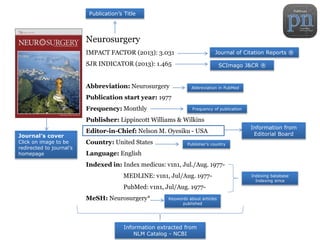 Neurosurgery
IMPACT FACTOR (2013): 3.031
SJR INDICATOR (2013): 1.465
Abbreviation: Neurosurgery
Publication start year: 1977
Frequency: Monthly
Publisher: Lippincott Williams & Wilkins
Editor-in-Chief: Nelson M. Oyesiku - USA
Country: United States
Language: English
Indexed in: Index medicus: v1n1, Jul./Aug. 1977-
MEDLINE: v1n1, Jul/Aug. 1977-
PubMed: v1n1, Jul/Aug. 1977-
MeSH: Neurosurgery*
Journal’s cover
Click on image to be
redirected to journal’s
homepage
Publication’s Title
Journal of Citation Reports ®
SCImago J&CR ®
Information extracted from
NLM Catalog - NCBI
Information from
Editorial Board
Abbreviation in PubMed
Frequency of publication
Indexing batabase
Indexing since
Keywords about articles
published
Publisher’s country
 