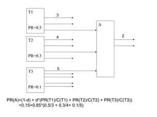 PR(A)=(1-d) + d*(PR(T1)/C(T1) + PR(T2)/C(T2) + PR(T3)/C(T3))  =0.15+0.85*(0.5/3 + 0.3/4+ 0.1/5)  3 4 5 2 T1 PR=0.5 T2 PR=0.3 T3 PR=0.1 A 