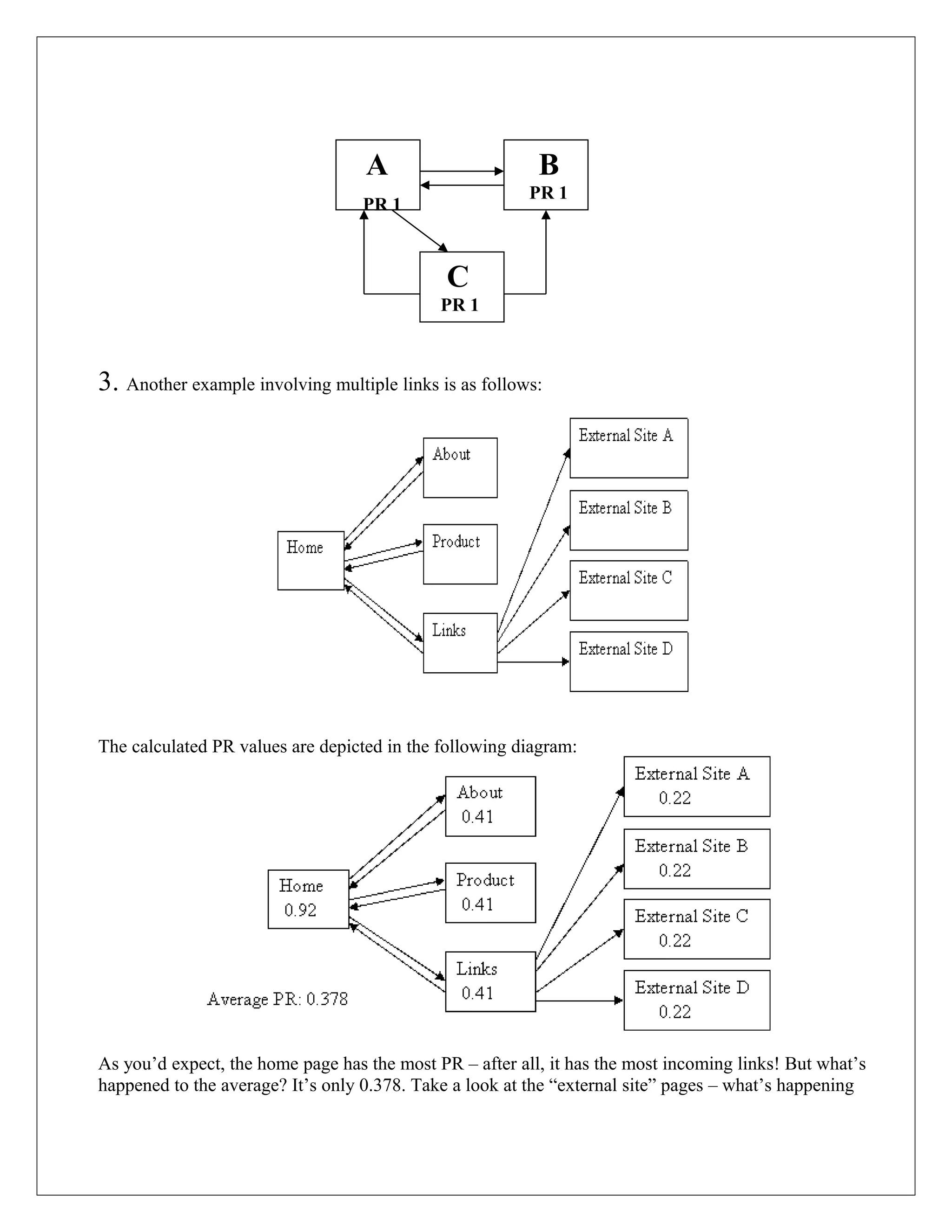 A                      B
                                                         PR 1
                                   PR 1



                                              C
                                             PR 1



3. Another example involving multiple links is as follows:




The calculated PR values are depicted in the following diagram:




As you’d expect, the home page has the most PR – after all, it has the most incoming links! But what’s
happened to the average? It’s only 0.378. Take a look at the “external site” pages – what’s happening
 
