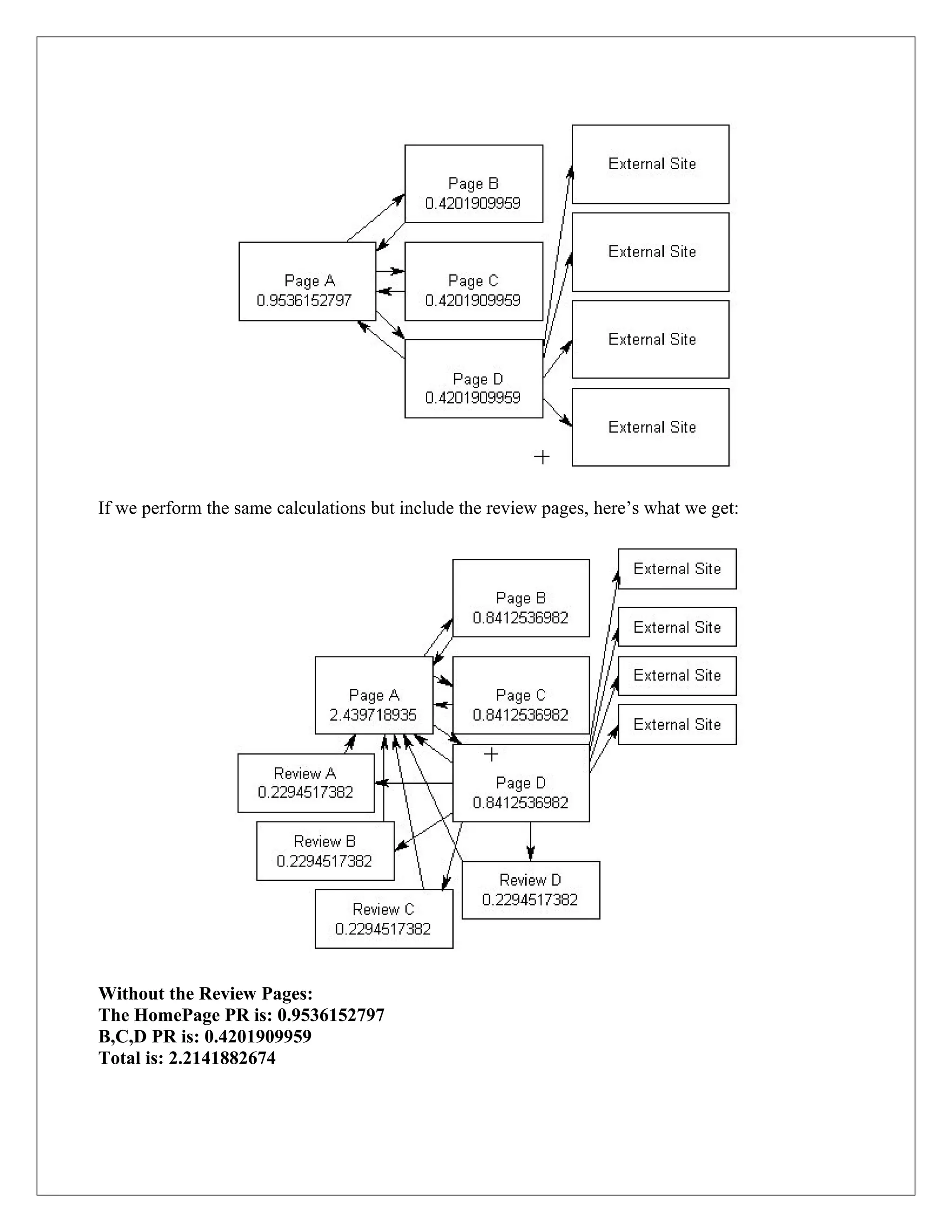 If we perform the same calculations but include the review pages, here’s what we get:




Without the Review Pages:
The HomePage PR is: 0.9536152797
B,C,D PR is: 0.4201909959
Total is: 2.2141882674
 